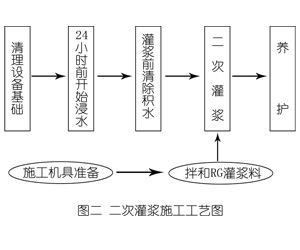 市中灌浆料施工工艺—文字完整版